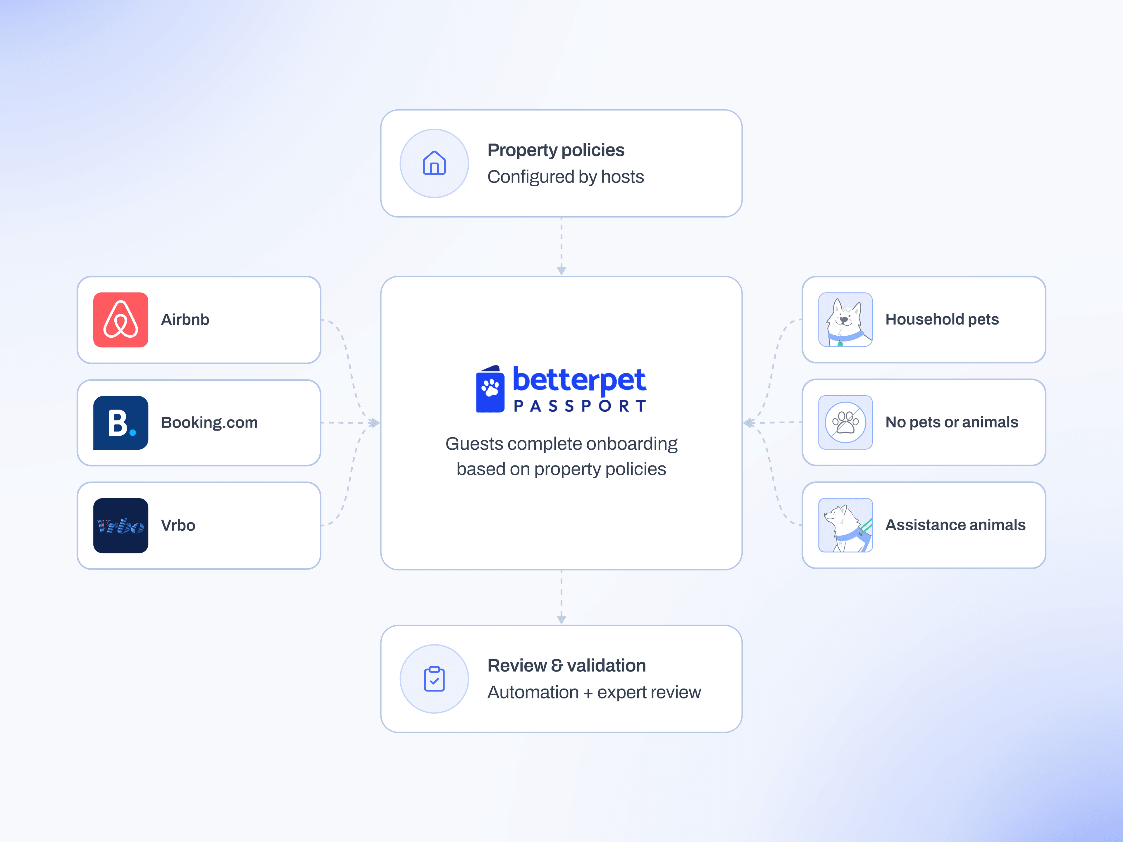 BetterPet Passport problem and context diagram